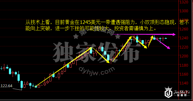 现货黄金日线图