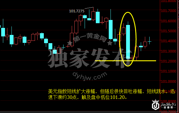 美元指数小时图