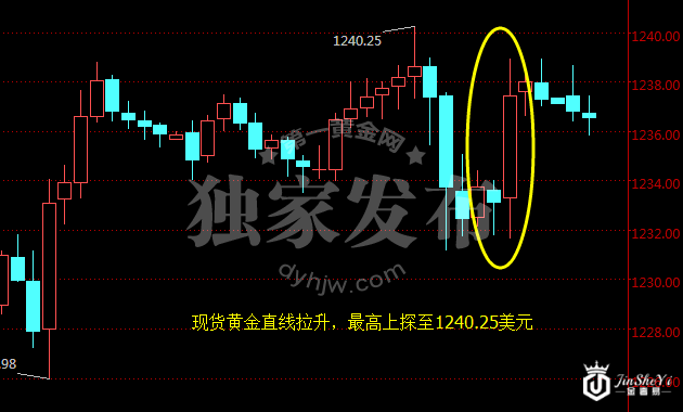 现货黄金小时图
