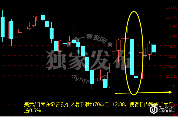 美元/日元小时图