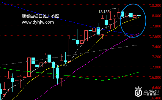 白银走势图