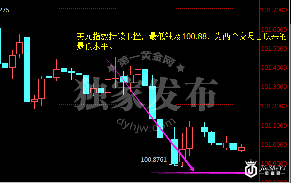 美元指数一小时走势图