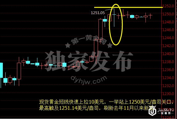现货黄金小时图