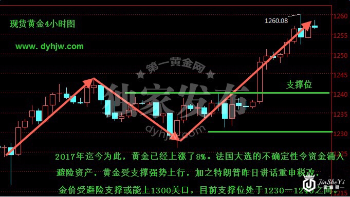 黄金价格4小时图