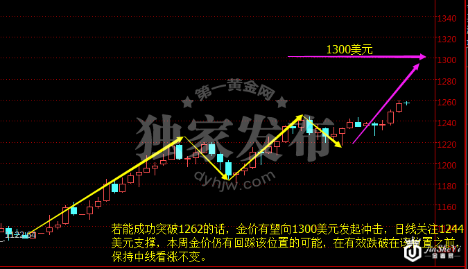 现货黄金日线图