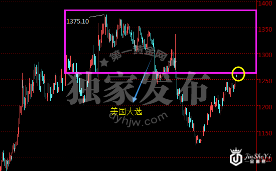 黄金日线走势图