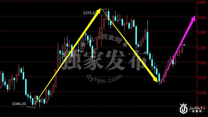 现货黄金周线图