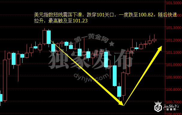 美元指数小时图