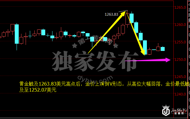 现货黄金小时图