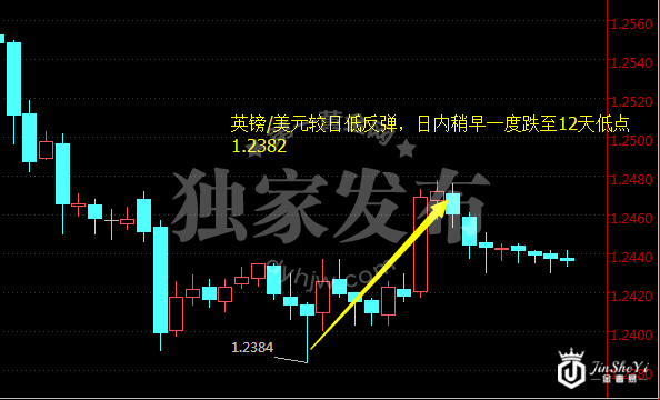 英镑/美元小时图