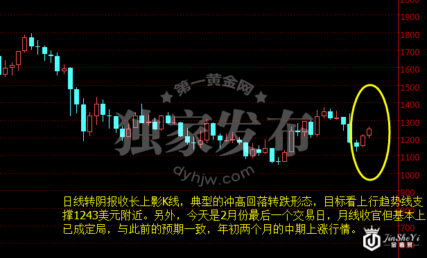 现货黄金月线图