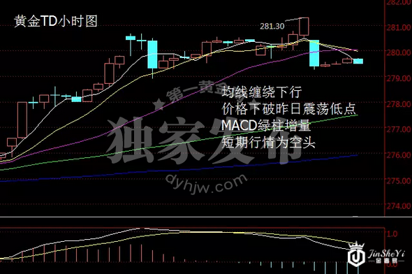 黄金TD走势图