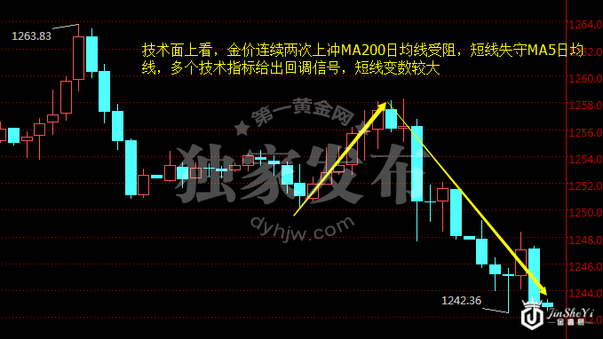 现货黄金小时图