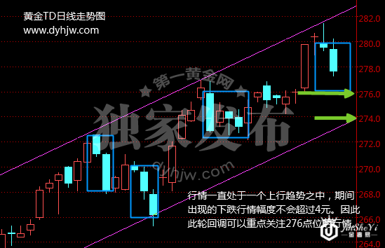 黄金TD走势图