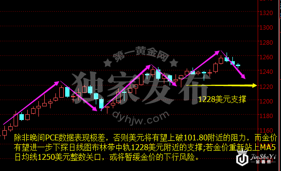 现货黄金日线图