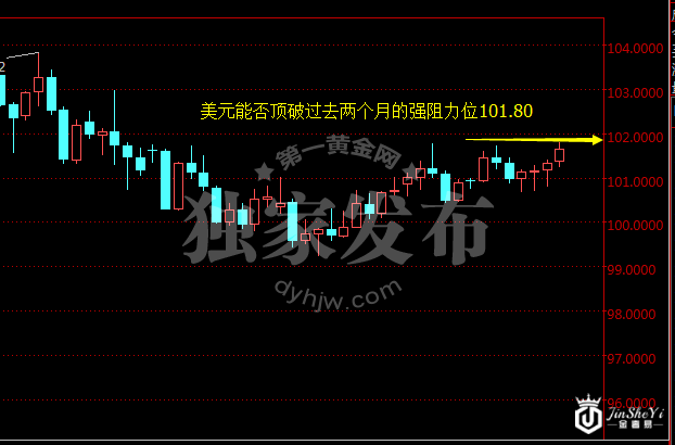 美元指数日线图