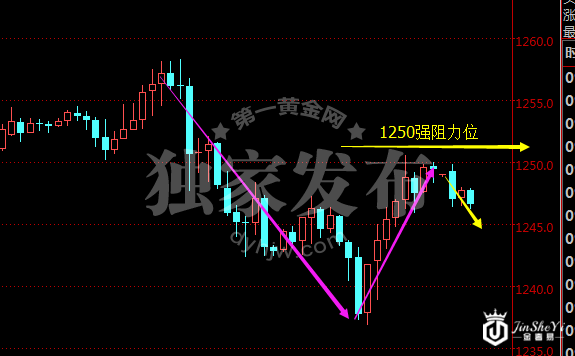 现货黄金小时图