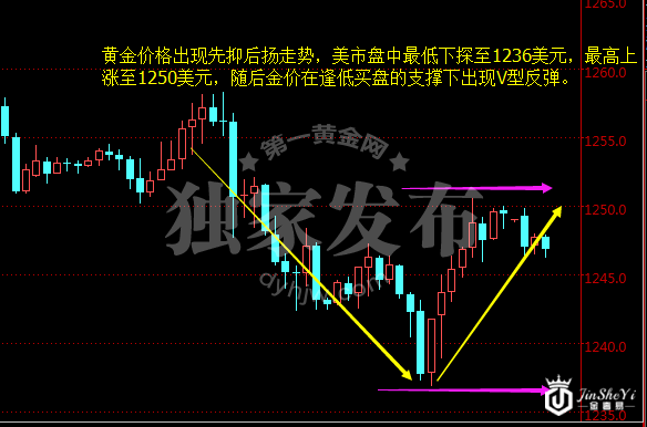现货黄金小时图