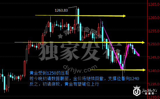 现货黄金120分钟走势图