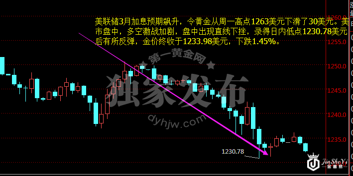 现货黄金小时图