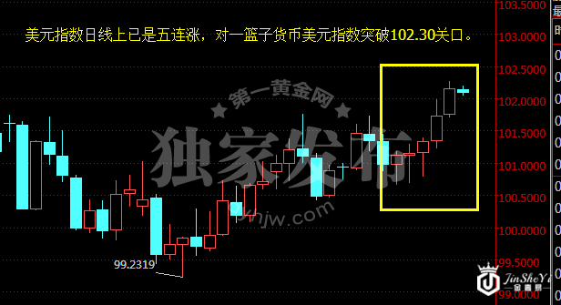 美元指数日线图
