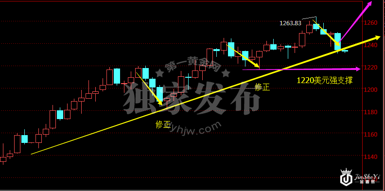 现货黄金日线图