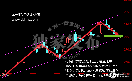 黄金TD走势图