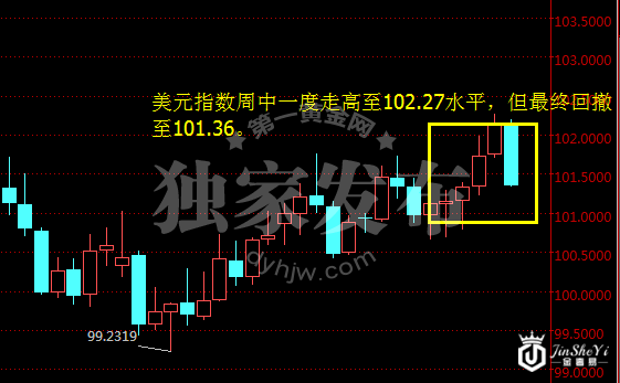 美元指数日线图