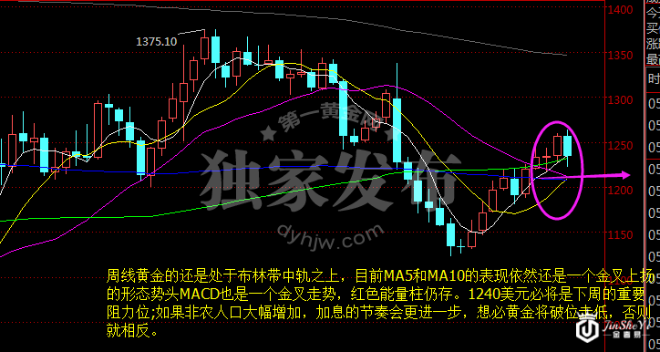 现货黄金周线图