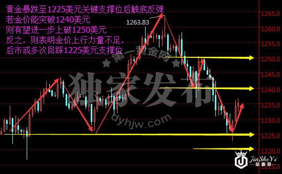 现货黄金240分钟走势图