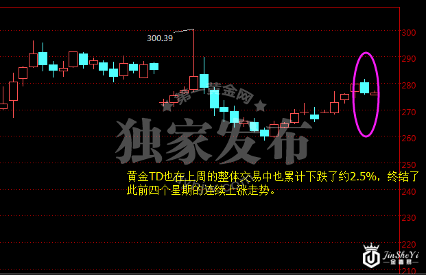 黄金TD周线图