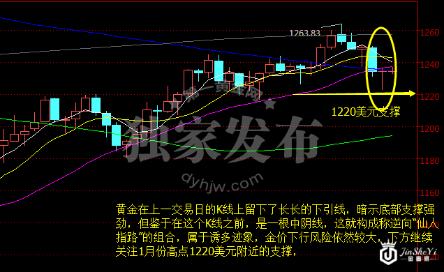 现货黄金日线图