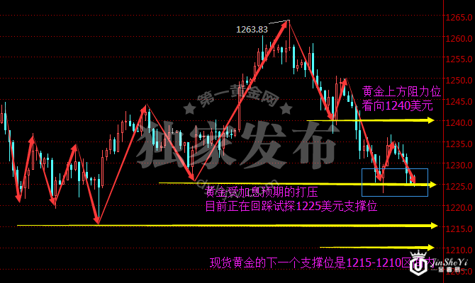 现货黄金240分钟走势图