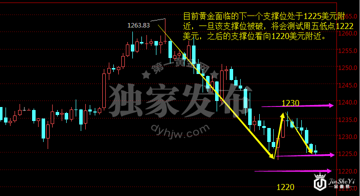 现货黄金小时图