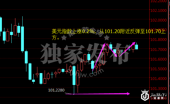 美元指数小时图