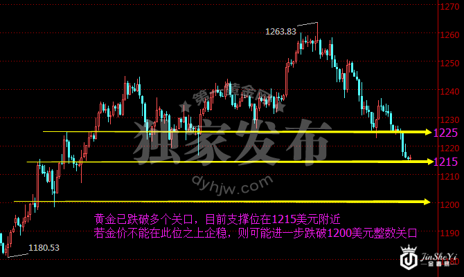 现货黄金240分钟走势图