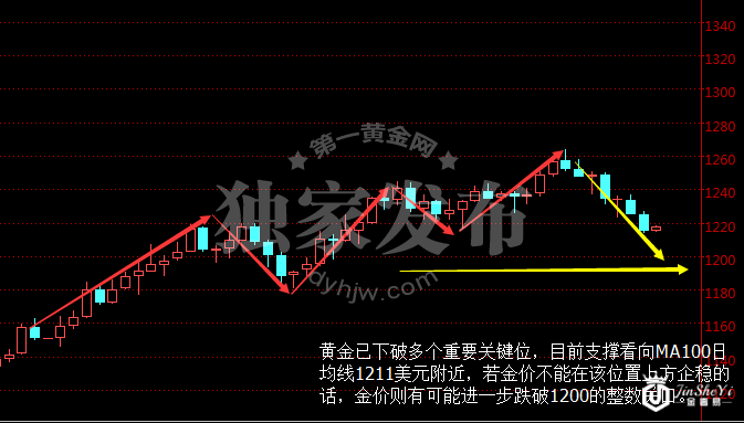 现货黄金日线图