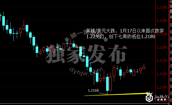 英镑/美元小时图