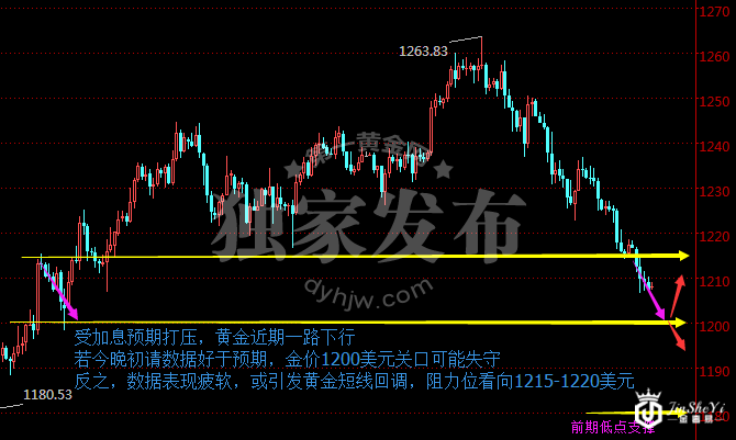 现货黄金240分钟走势图