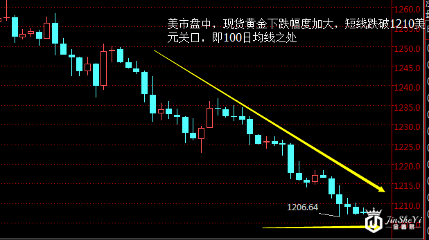 现货黄金四小时图