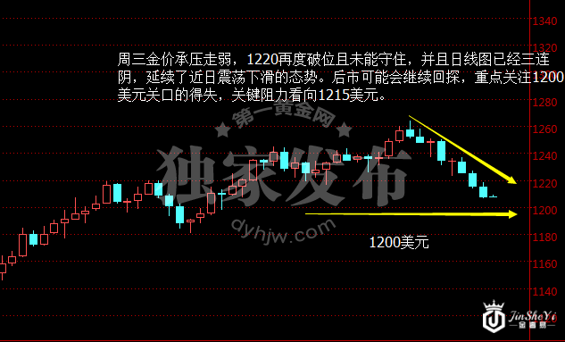 现货黄金日线图