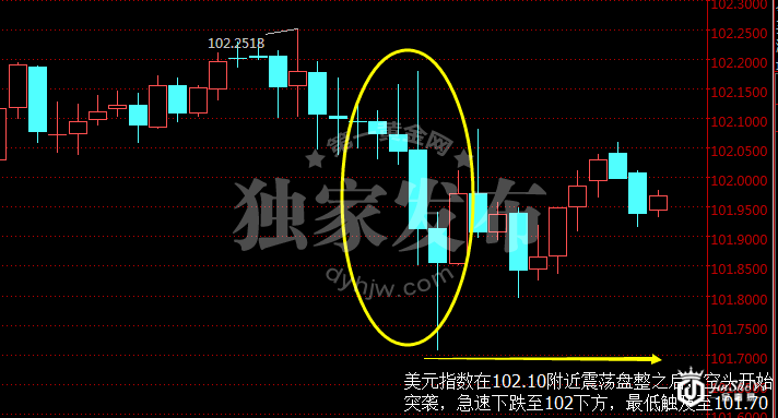 美元指数小时图