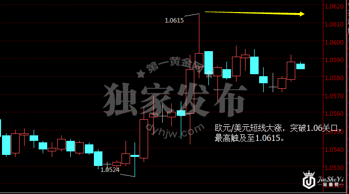 欧元/美元小时图