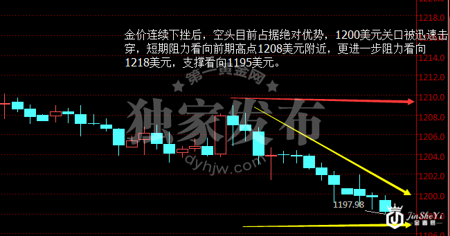 现货黄金小时图