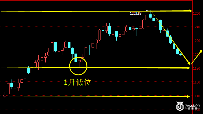 黄金价格走势图(日线)