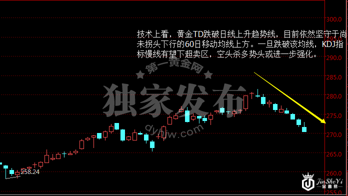 黄金TD日线图