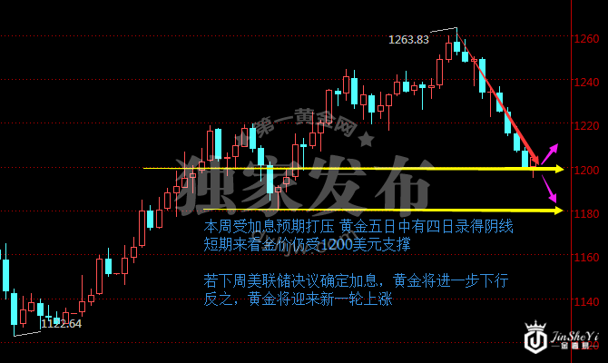 现货黄金日线图