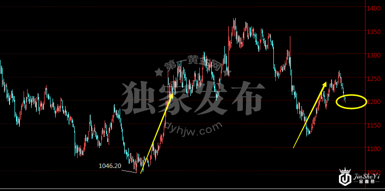 现货黄金日线图