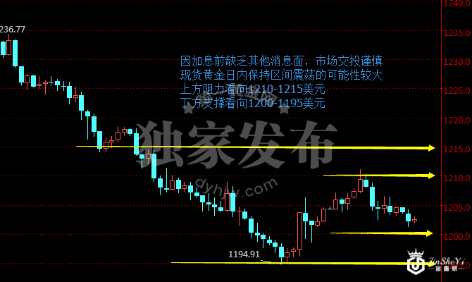 现货黄金120分钟走势图