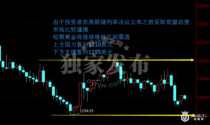 现货黄金120分钟走势图